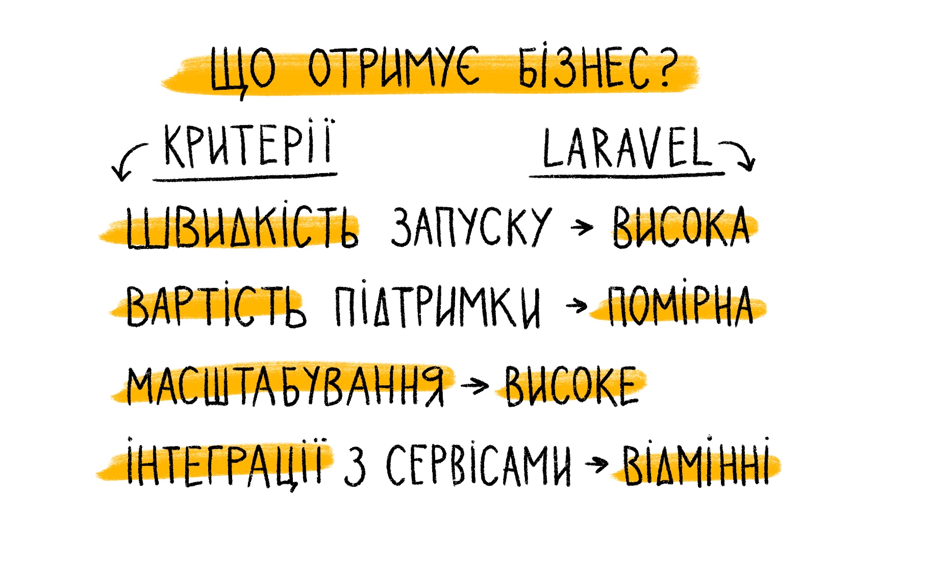 Чому Laravel досі залишається одним із найкращих фреймворків для бізнесу