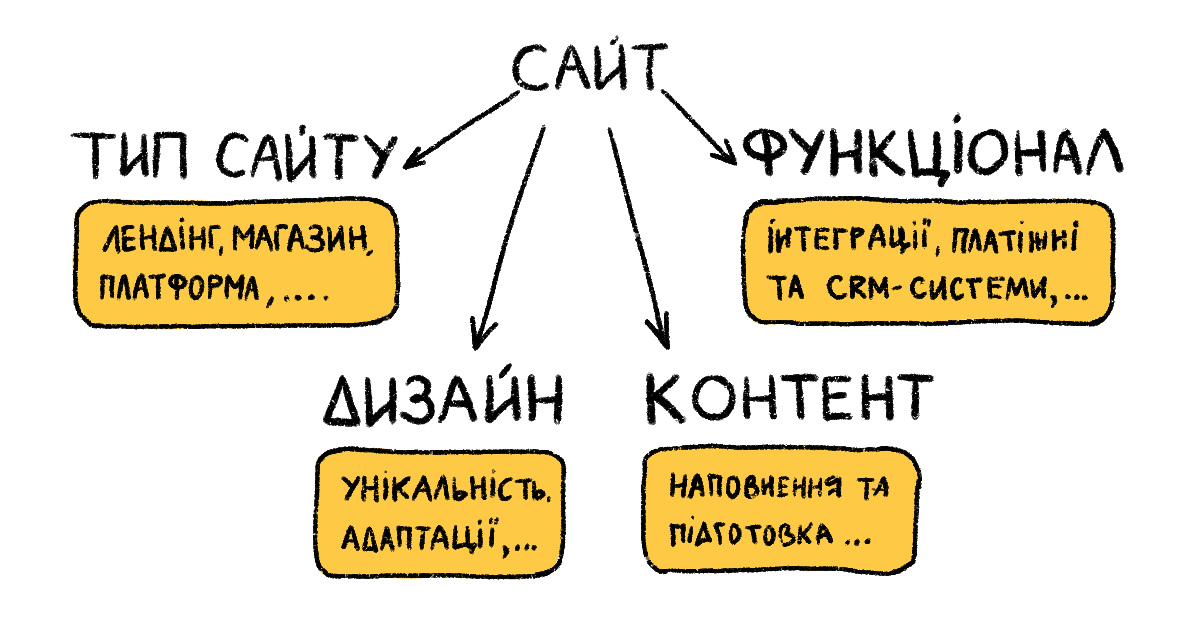 Скільки коштує створення сайту у 2026 році